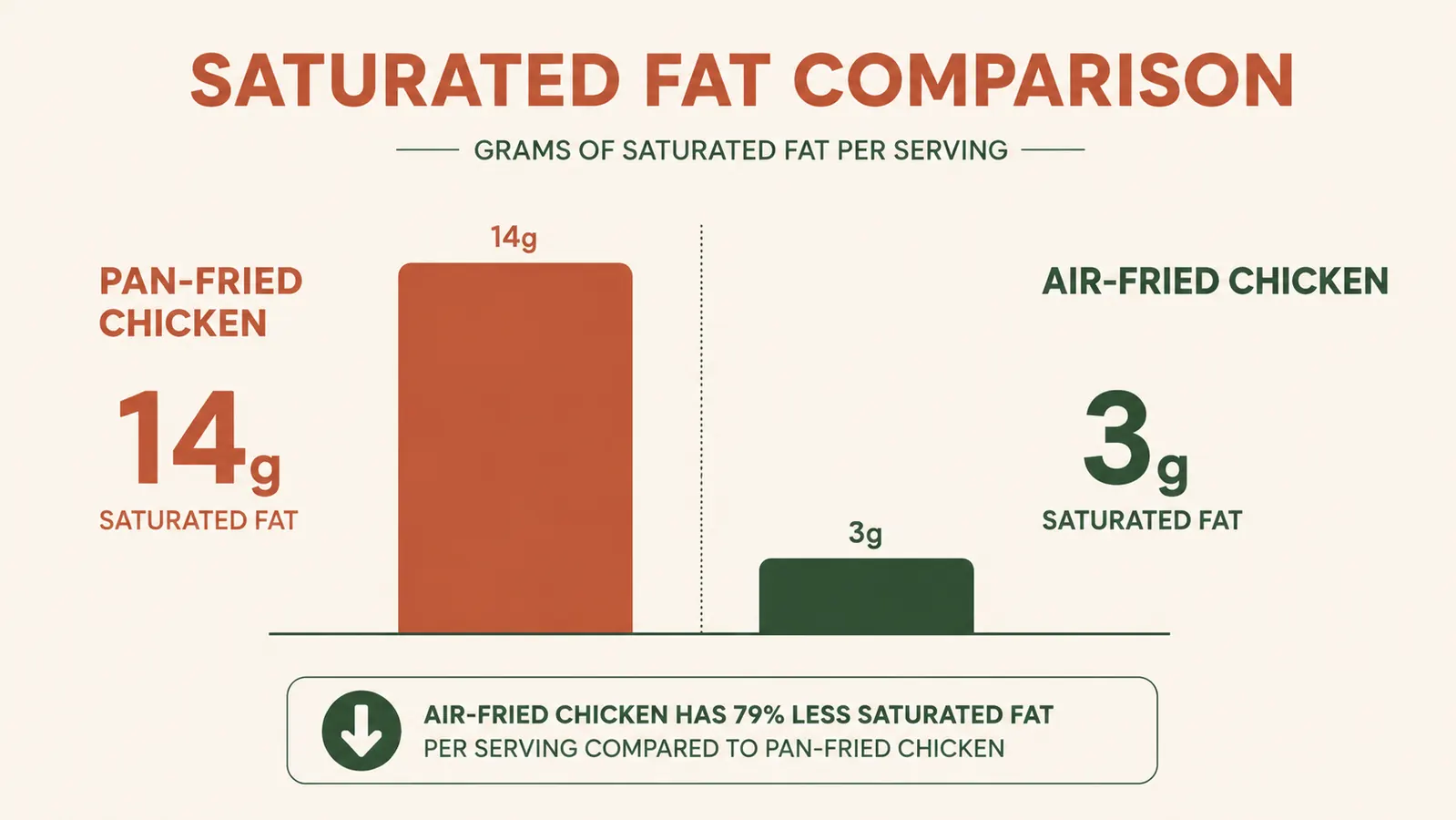 Side-by-side comparison chart showing fat content of pan-fried versus air-fried chicken breast