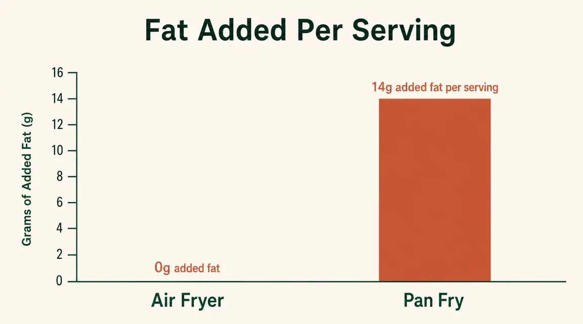 Chart comparing fat content per serving of air-fried salmon versus pan-fried salmon in tablespoons of added oil