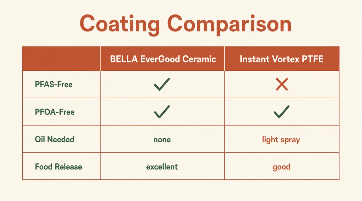 Side-by-side comparison chart of BELLA EverGood Ceramic vs Instant Vortex PTFE coating showing PFAS/PFOA status, oil needed, and ease of cleaning