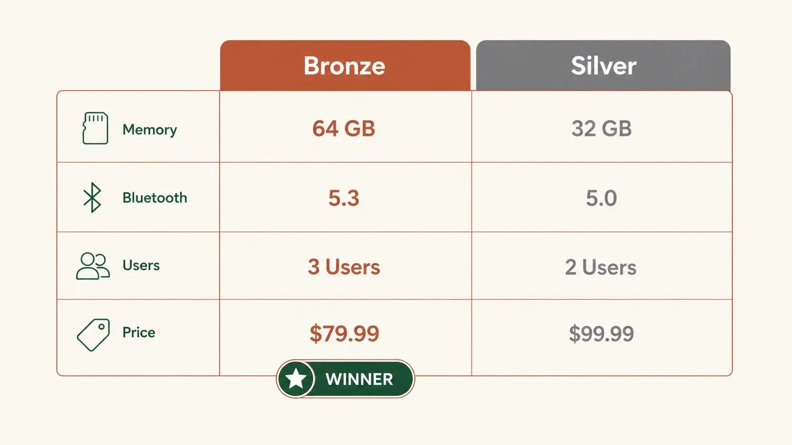 Side-by-side comparison chart showing Omron Bronze and Omron Silver memory, Bluetooth, and price specs